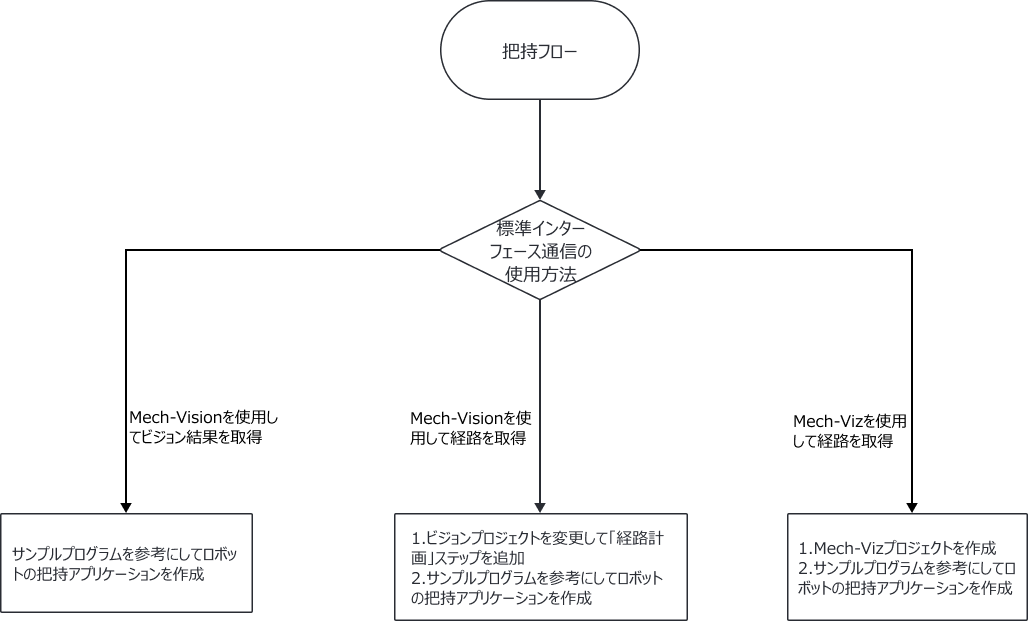 picking standard interface