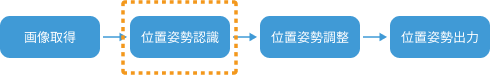 vision process overview