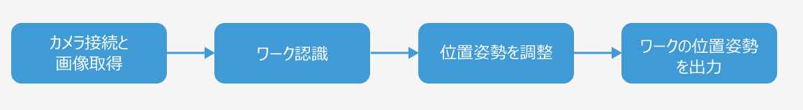 project workflow