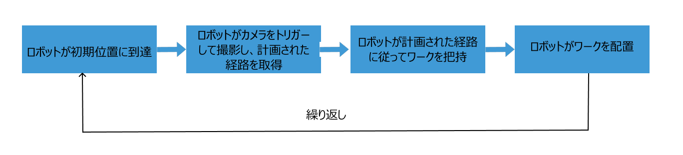 picking workflow