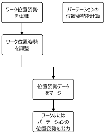 mix 2.1.1 single project process