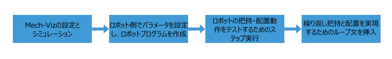 picking workflow config