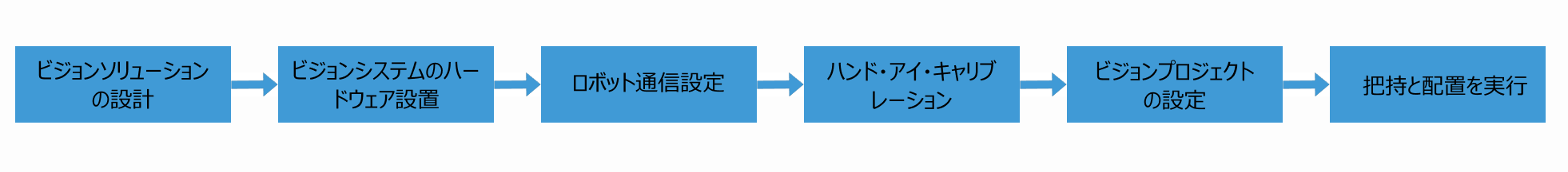 deployment workflow
