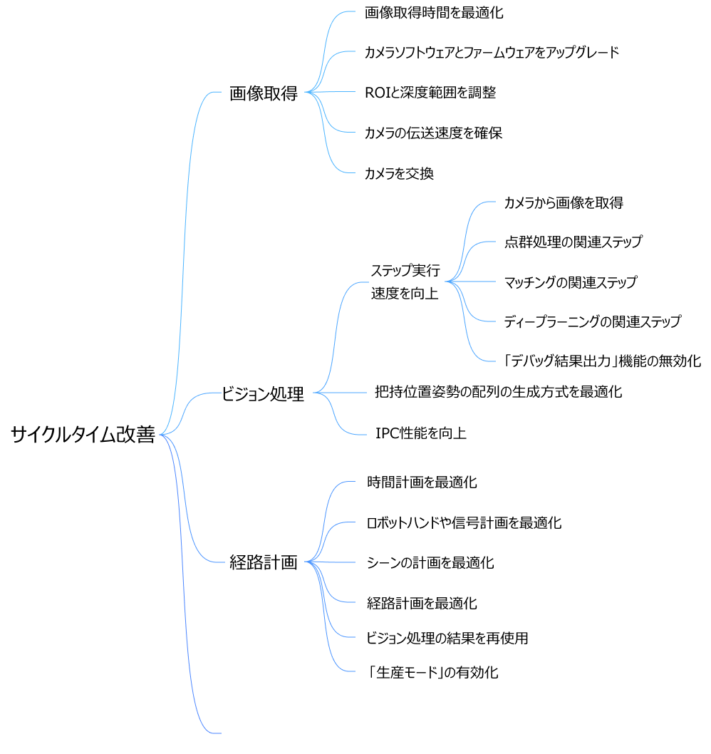 cycle time improvement approach