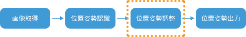 vision process overview