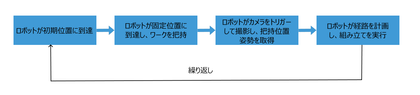 picking workflow