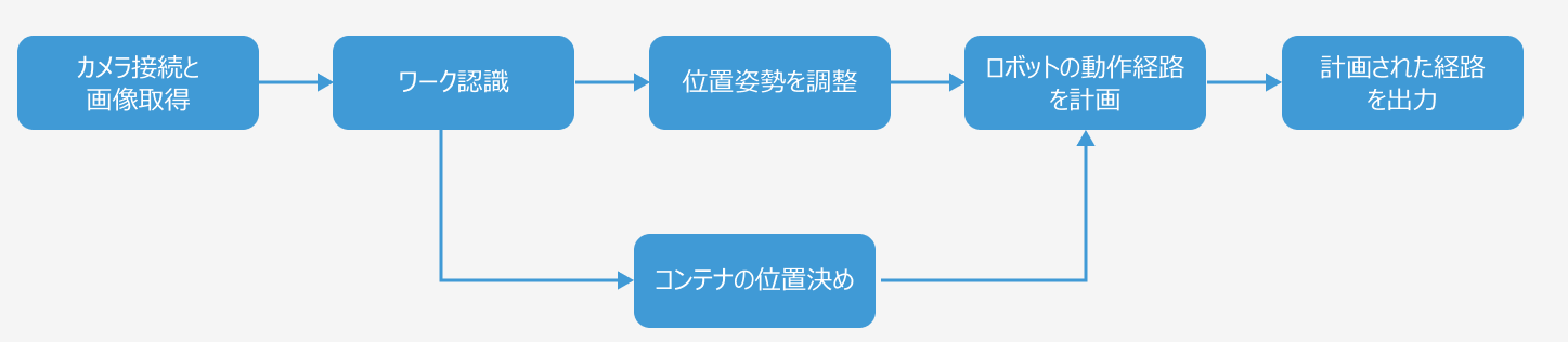 project workflow