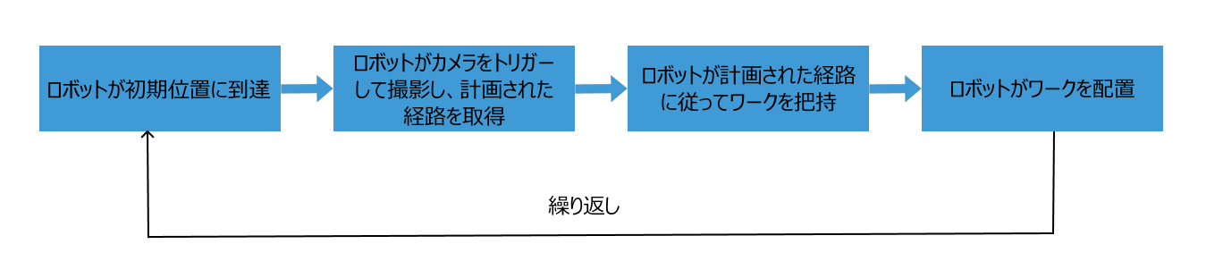 picking workflow