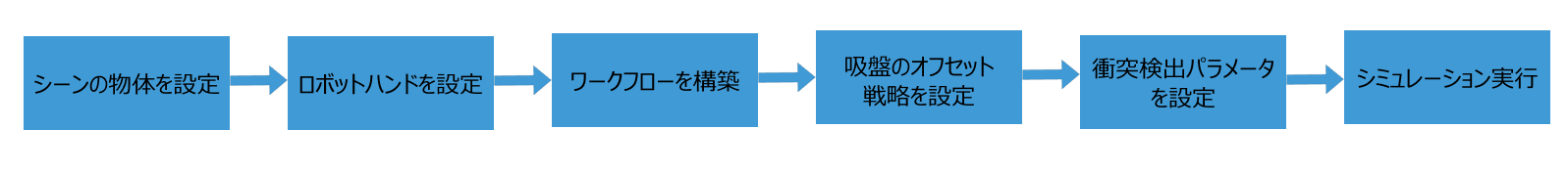 viz project config workflow