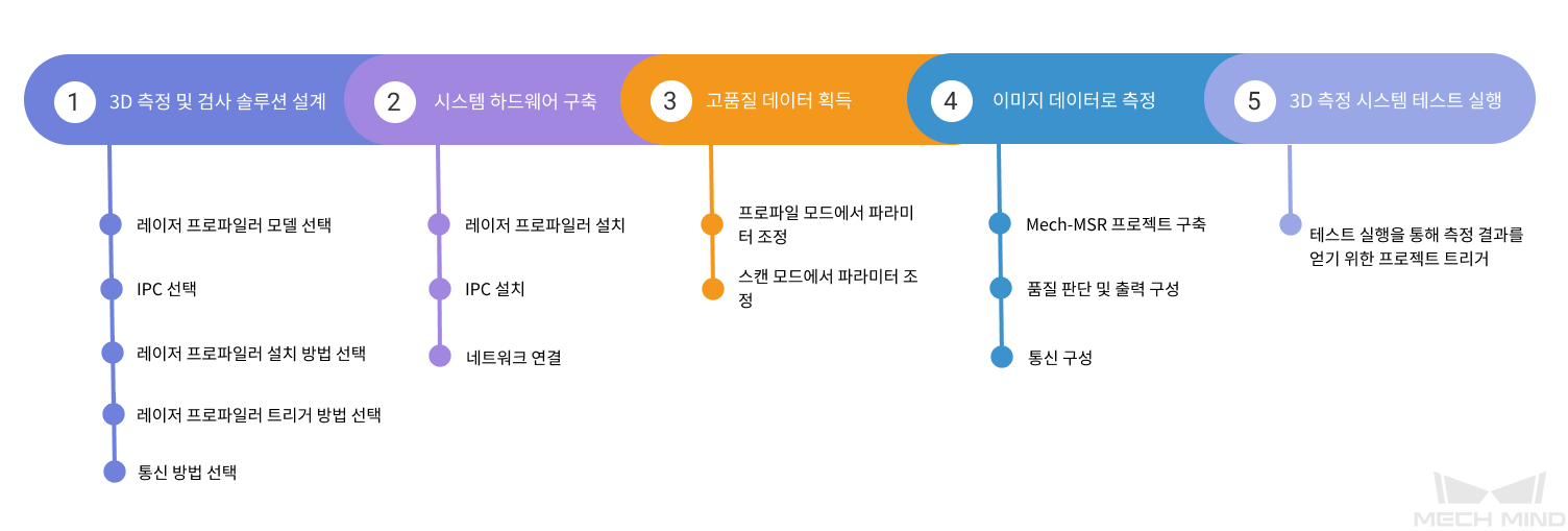 3d measurement apply process