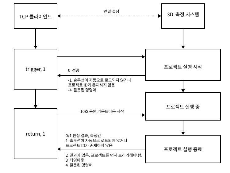 tcp workflow