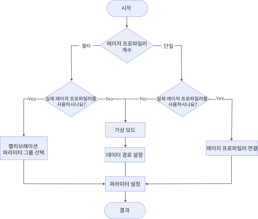 3d laser profiler workflow