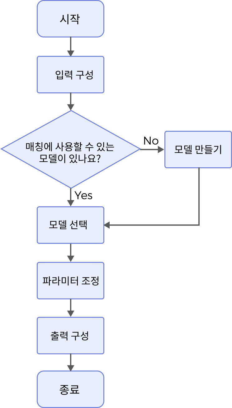 alignment process