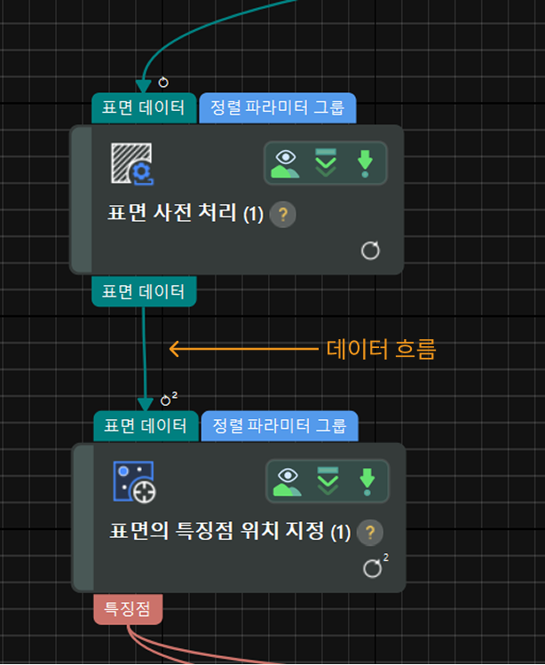 data flow 0
