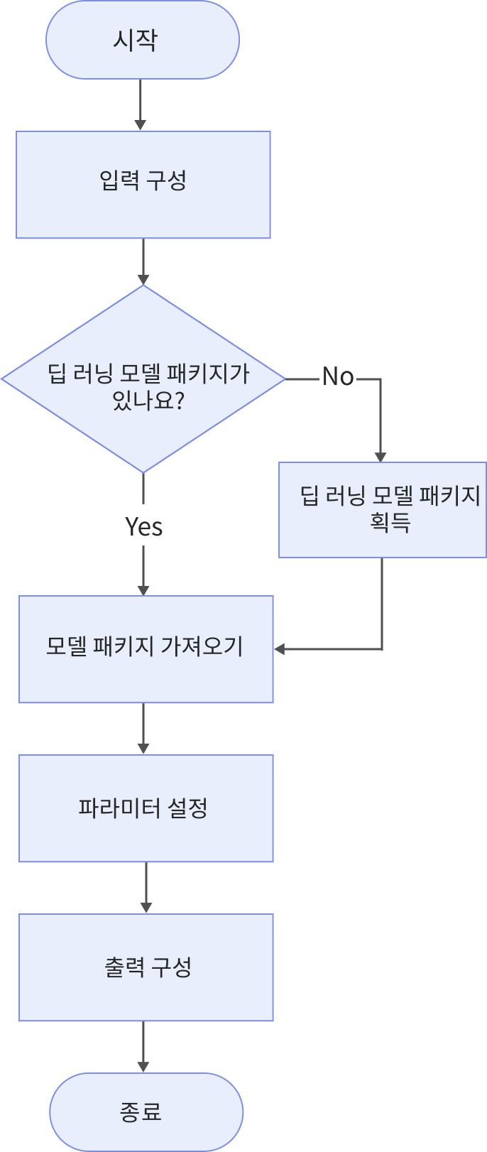 dl model package infer workflow