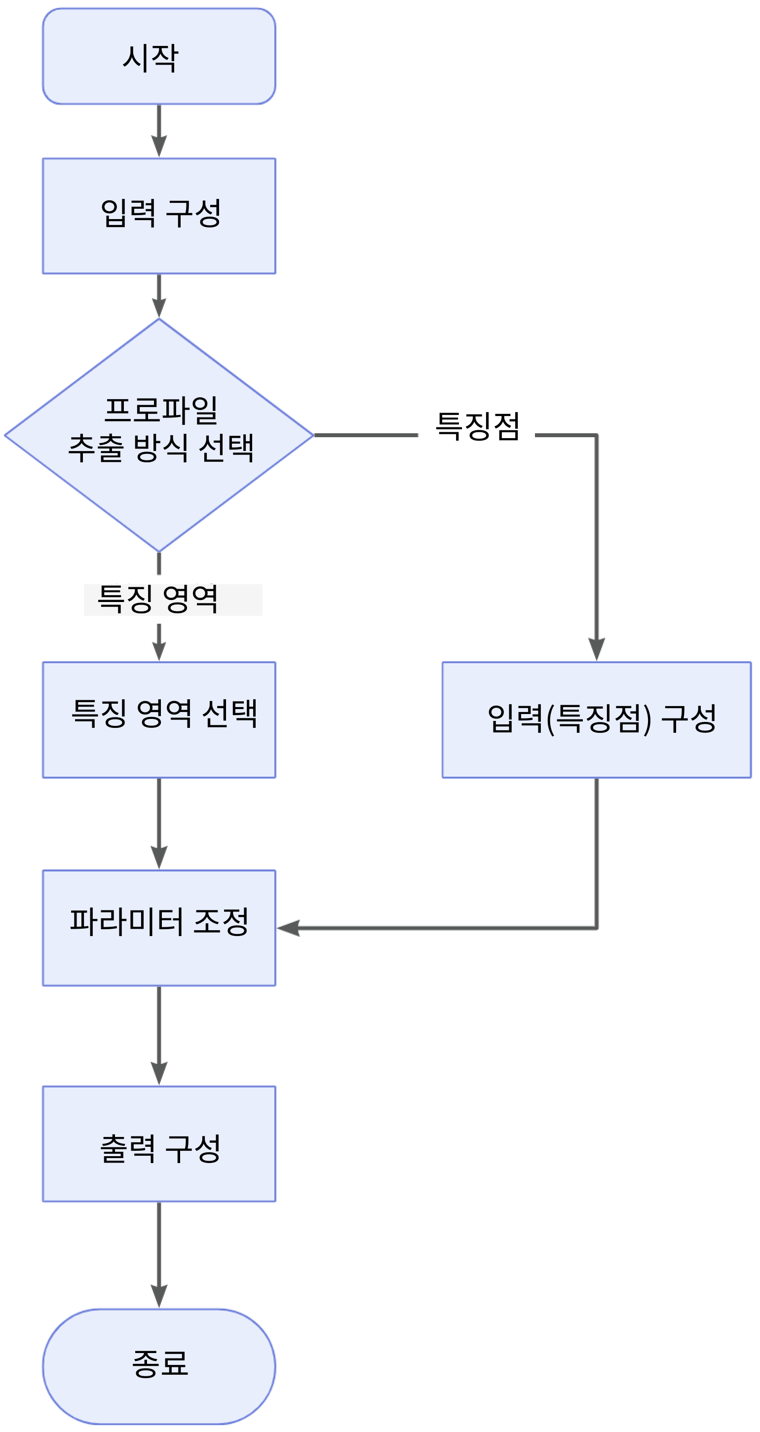 extract surface section process