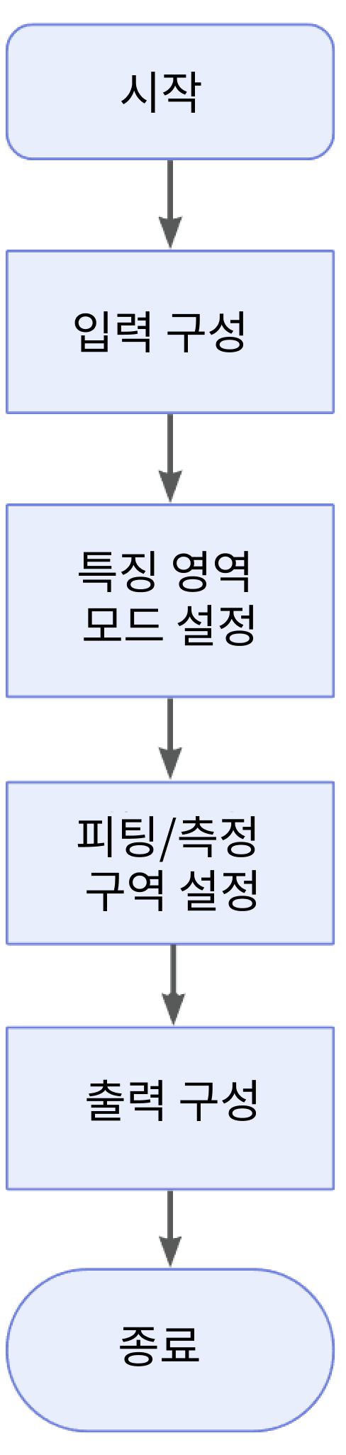 fit line to profile process