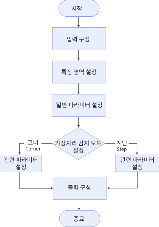fit line to surface edge process