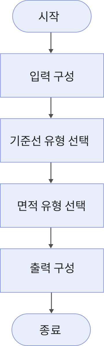 measure area by profile workflow