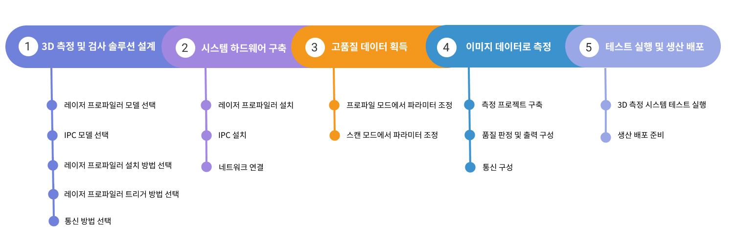 3d measurement apply process