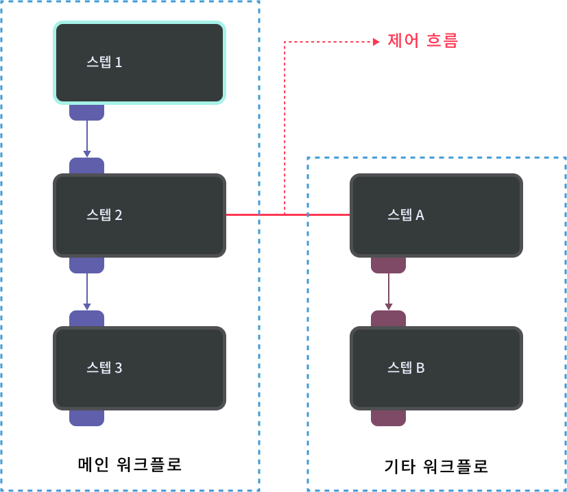 control flow demo