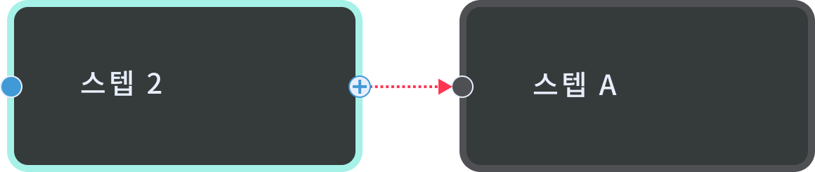 form control flow