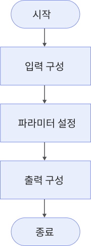 transform surface process