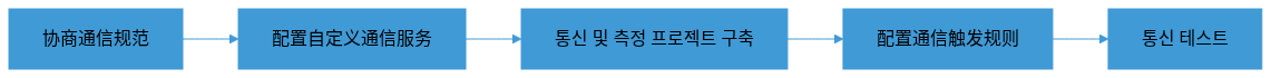 communication-mode-custom-running-mechanism