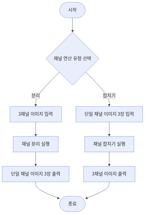 channel-merging-or-splitting-workflow