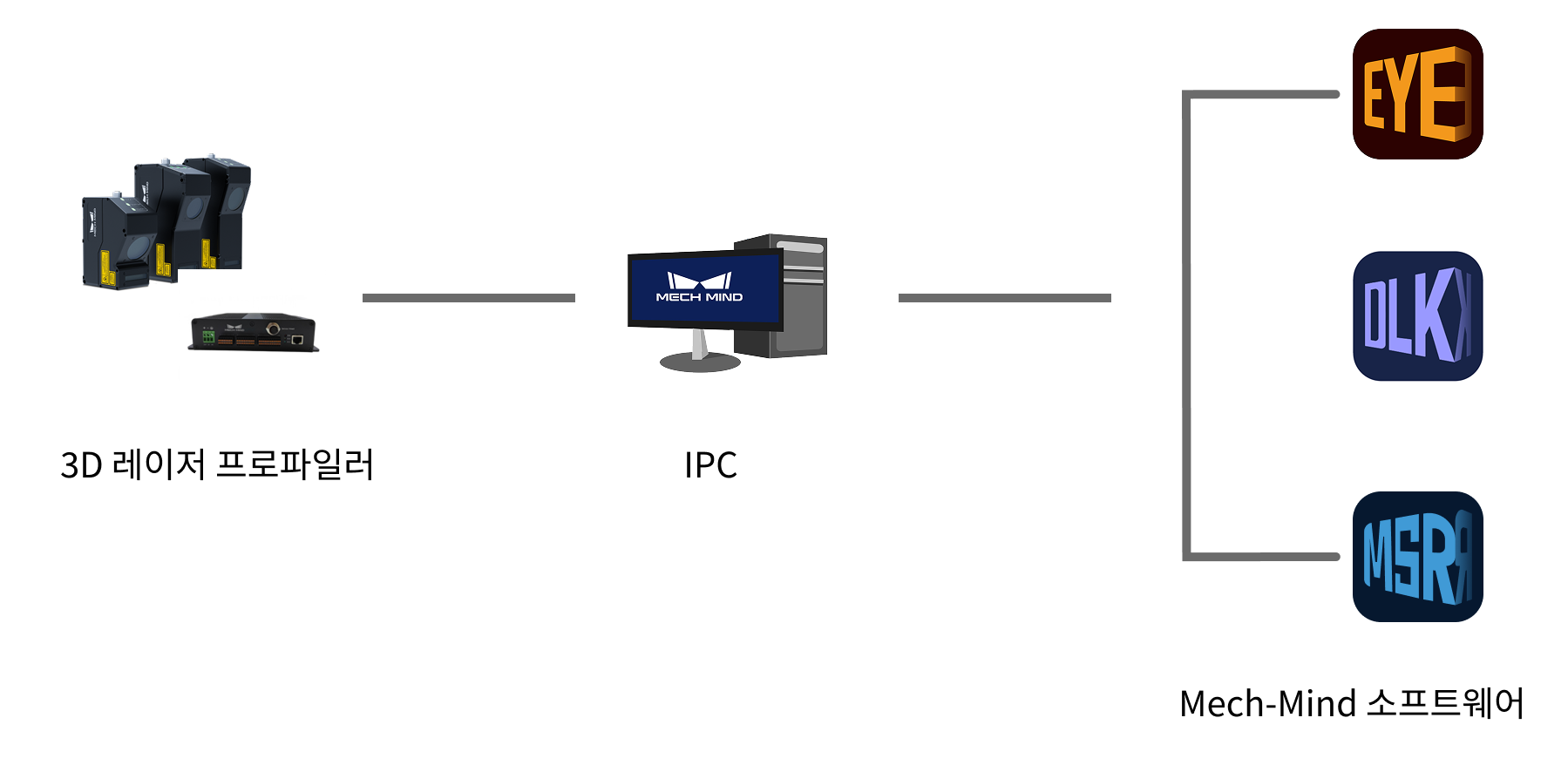 system overview all