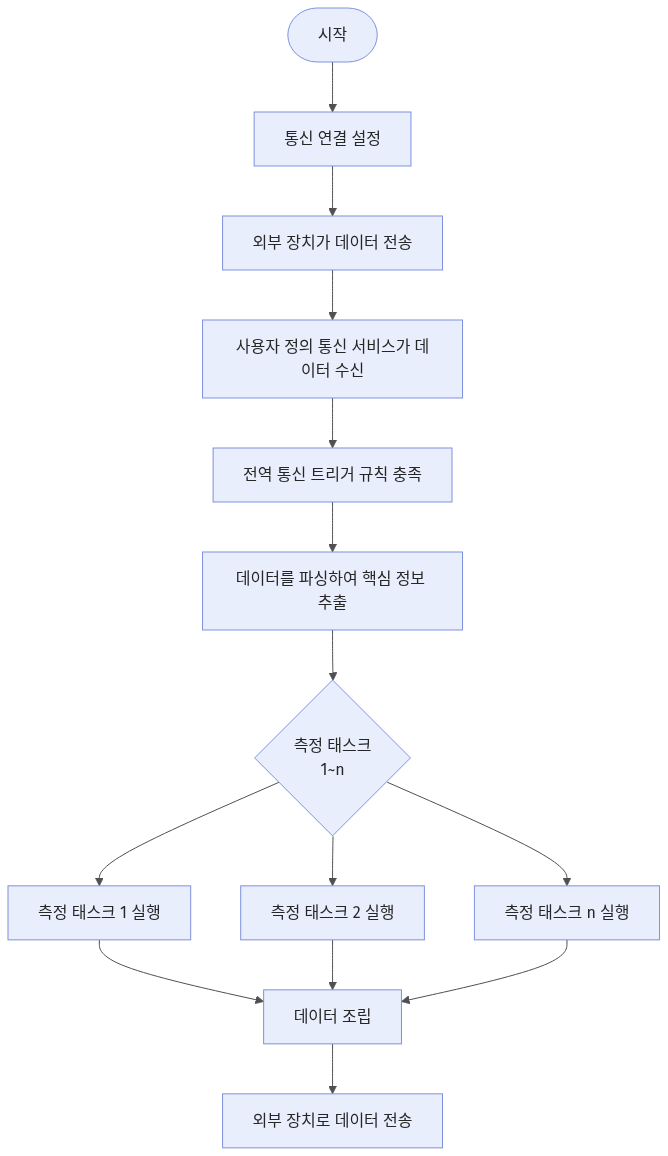 communication-mode-custom-running-mechanism