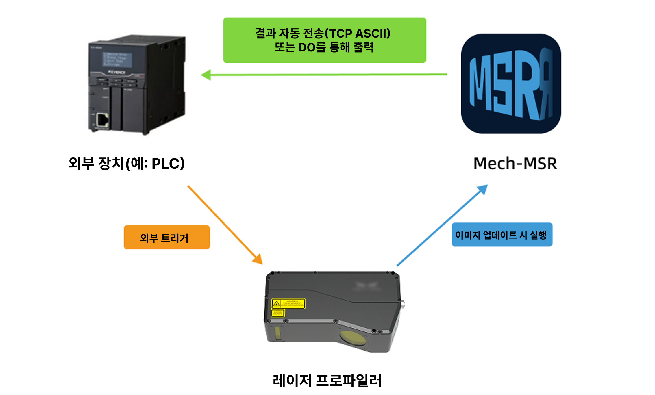 method 2