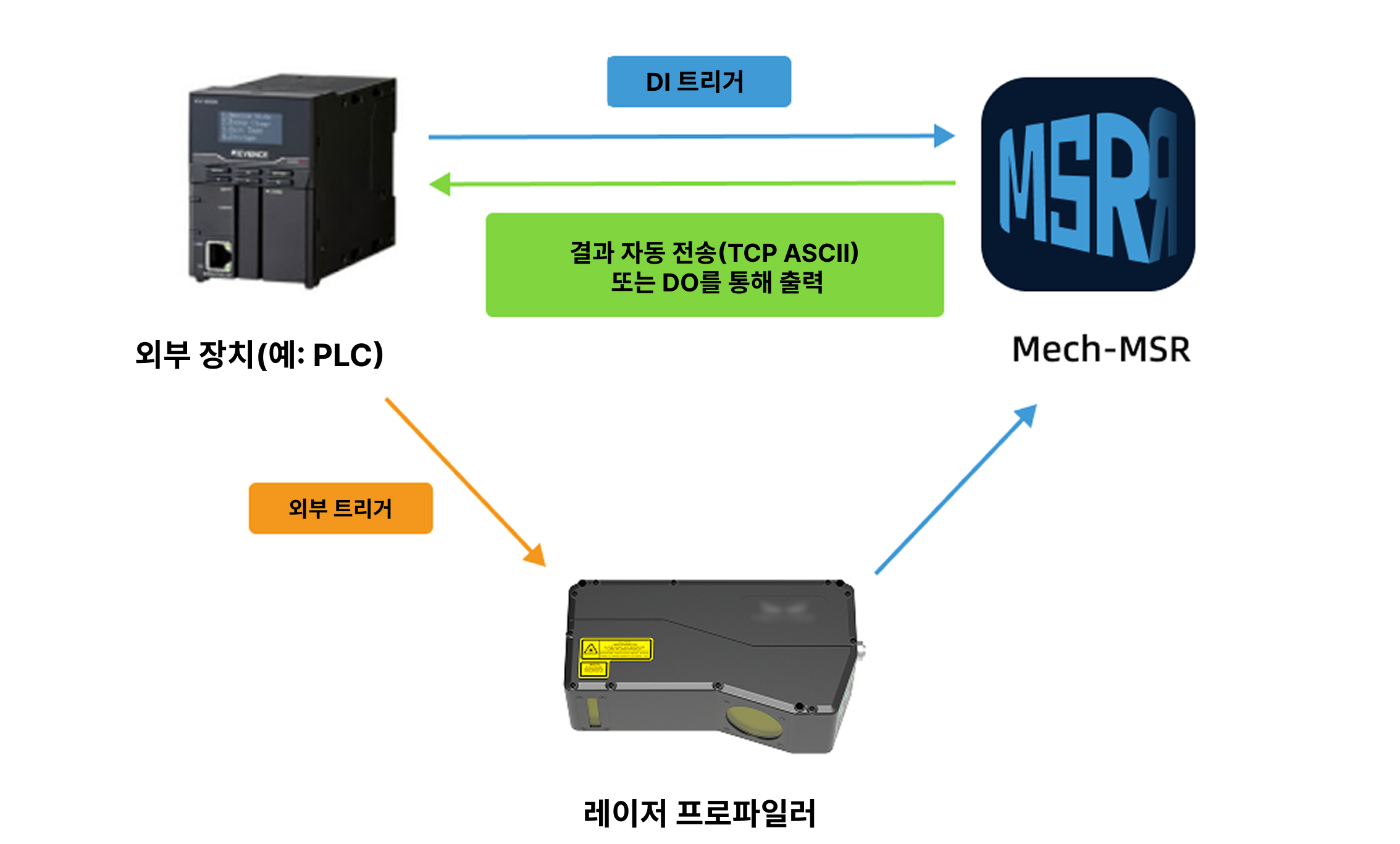 method 3