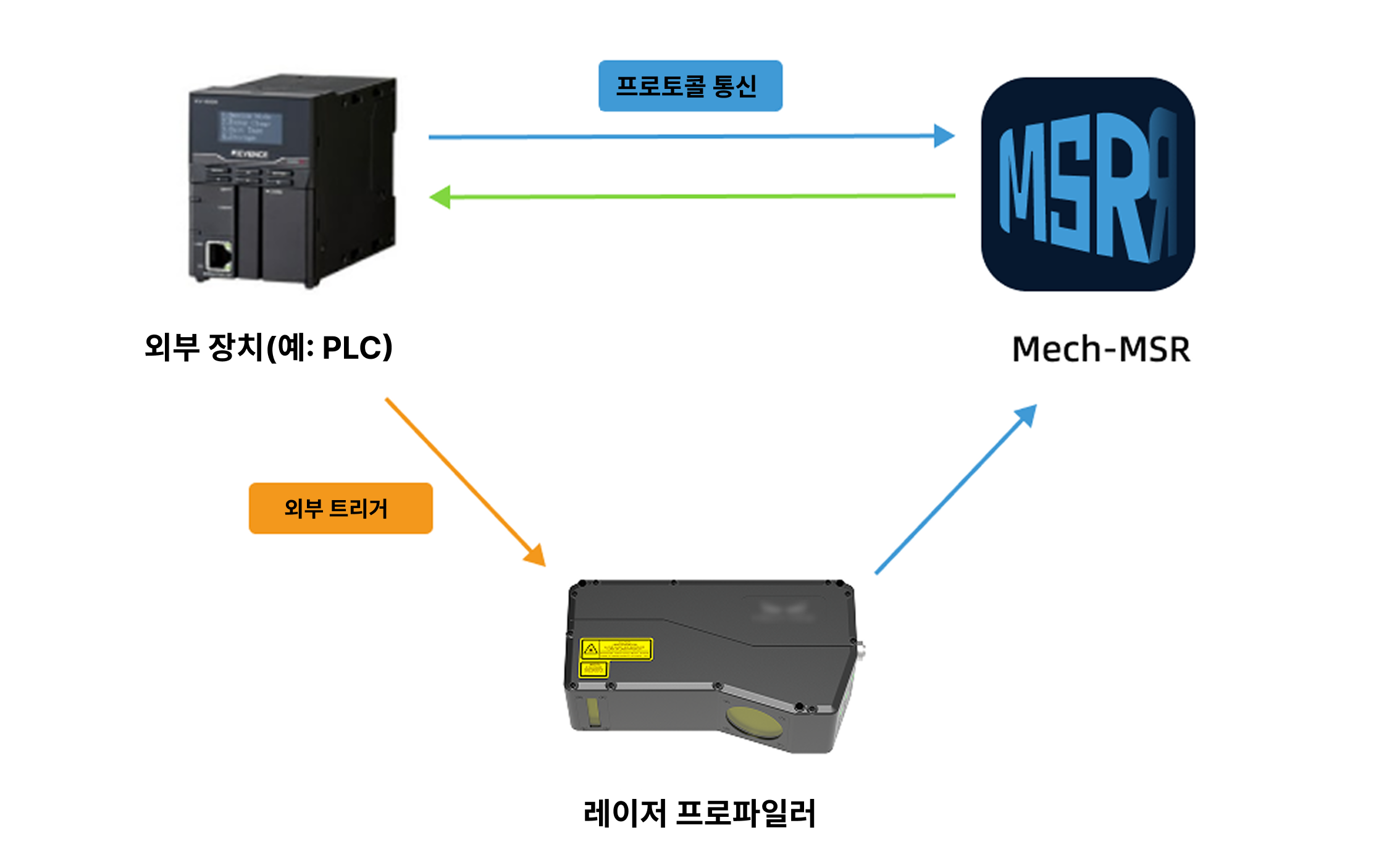 method 4