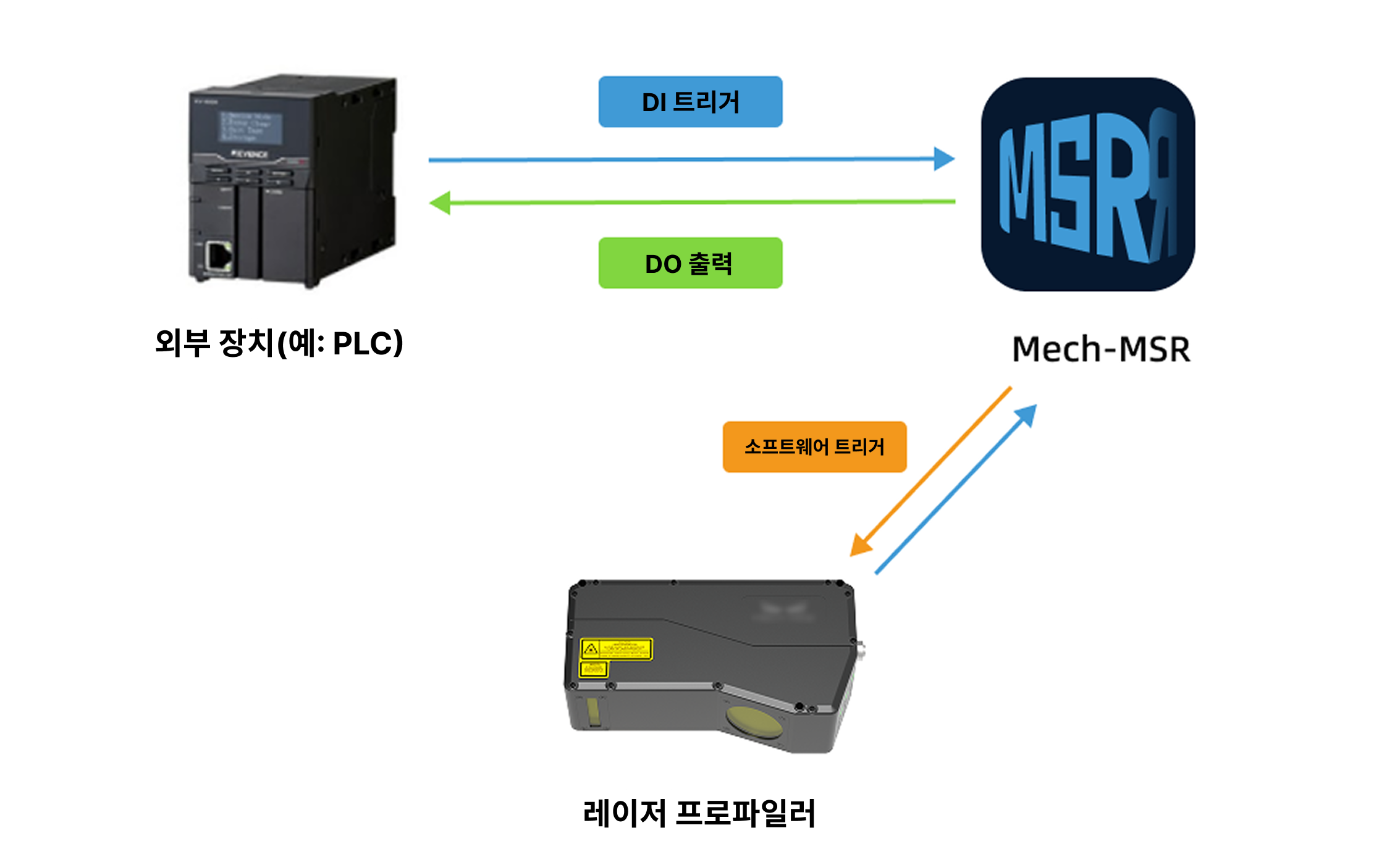 method 5