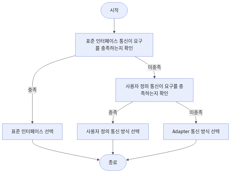 select-communication-mode