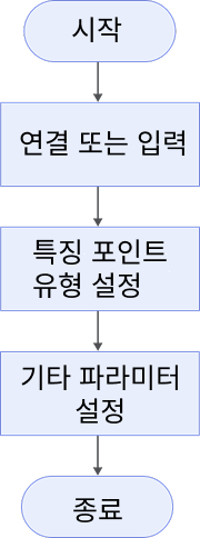 locate feature point of mask process