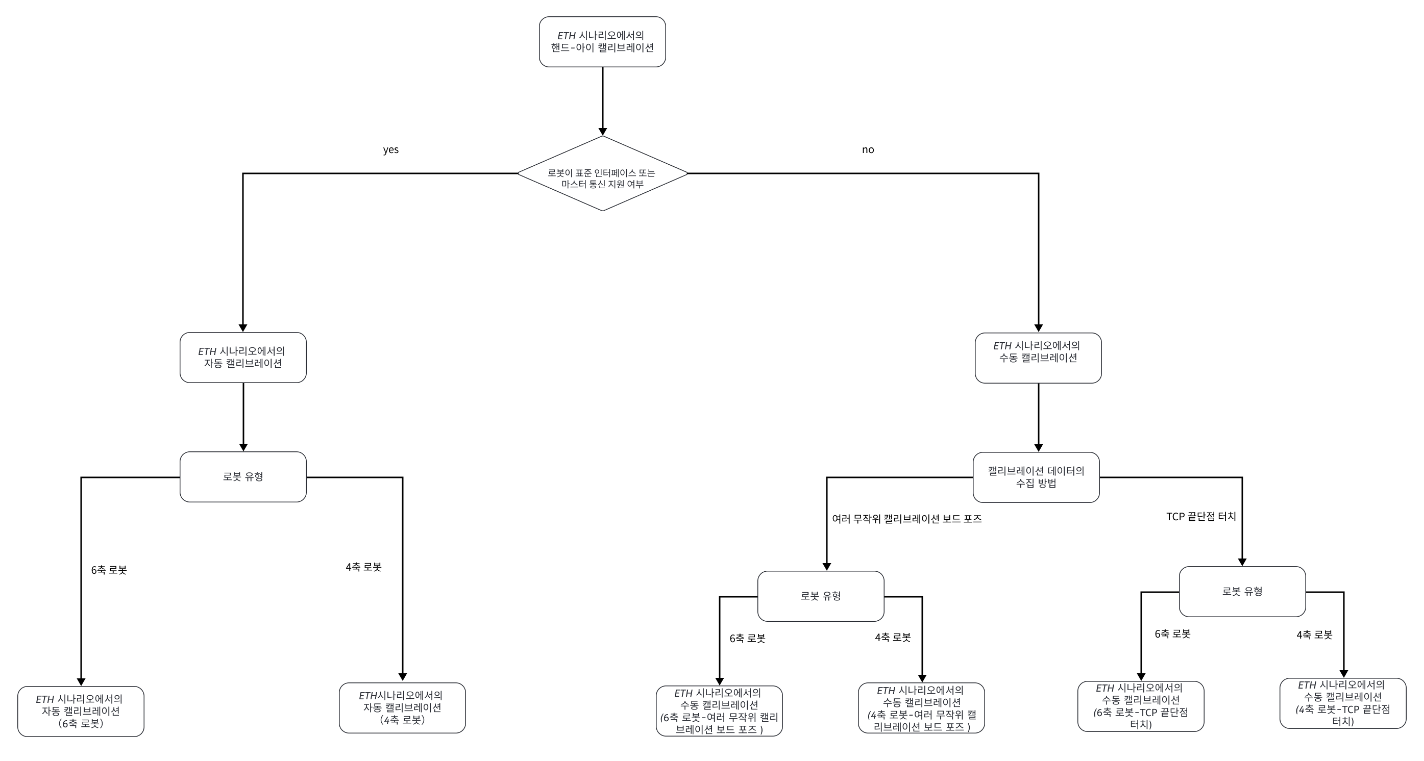 select eth calib process