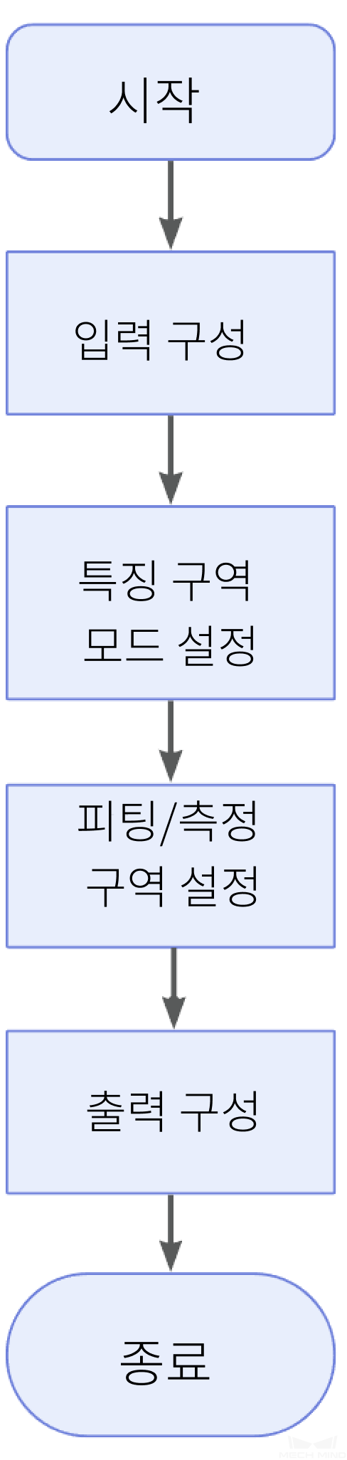 fit line to profile process