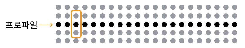 profile averaging width