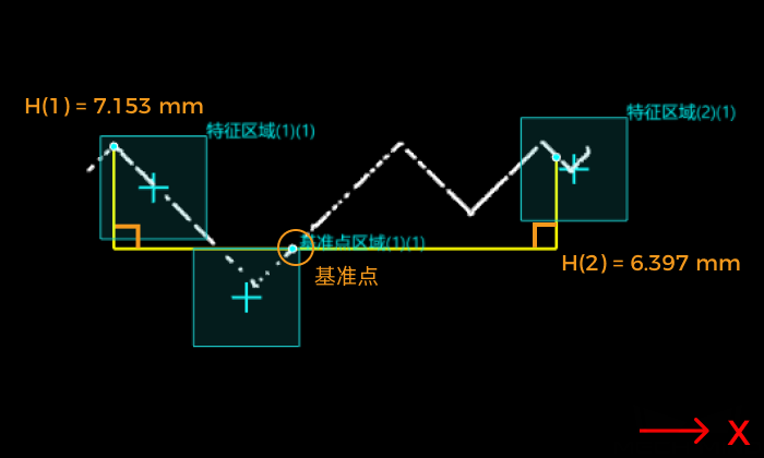 feature regions plus base point