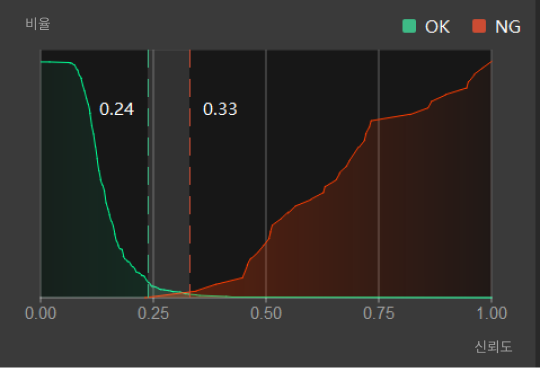 poor model performance