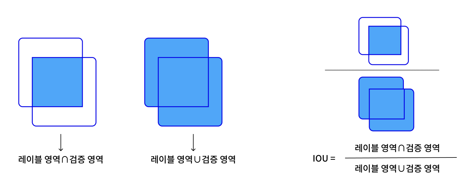IOU threshold