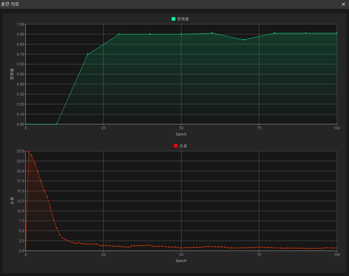 advanced instance segmentation training chart