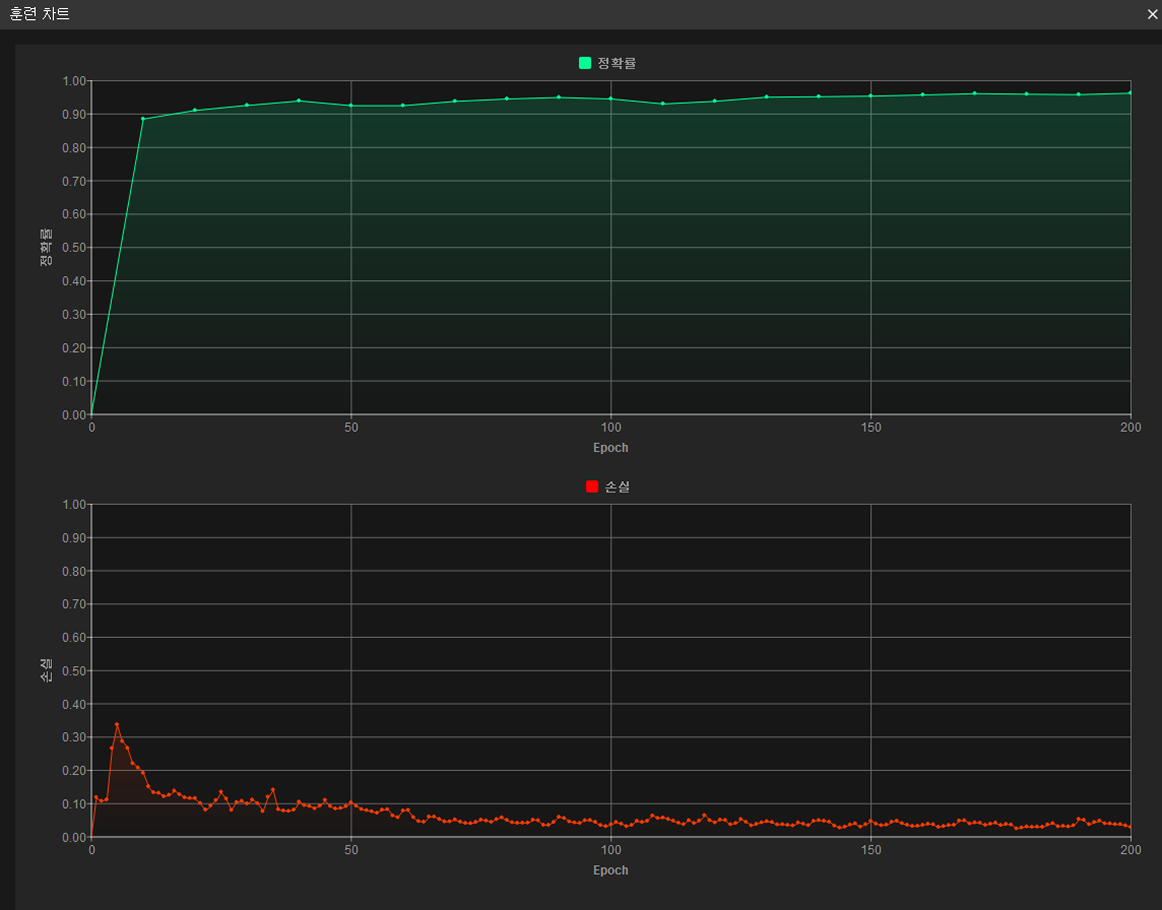 example projects view training chart