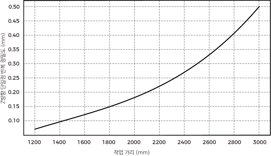 point Z value repeatability lsr