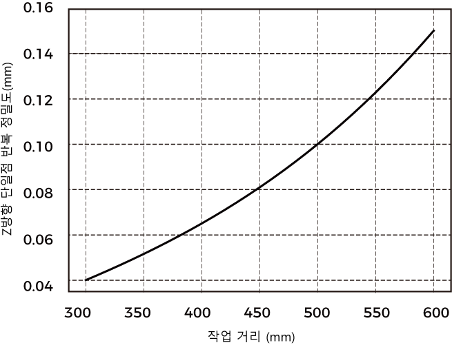 point z value repeatability nano