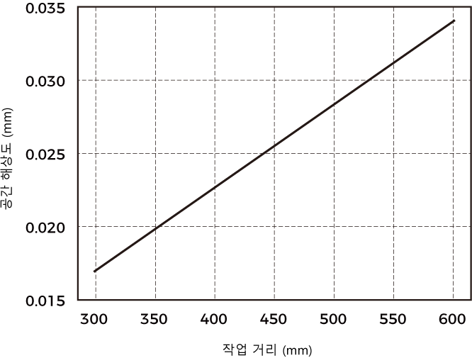 spatial resolution nano