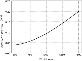 point z value repeatability lsrs