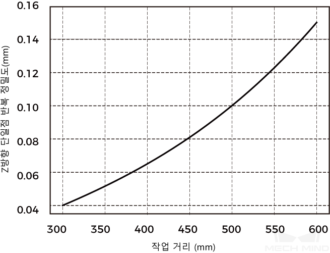 point z value repeatability nano